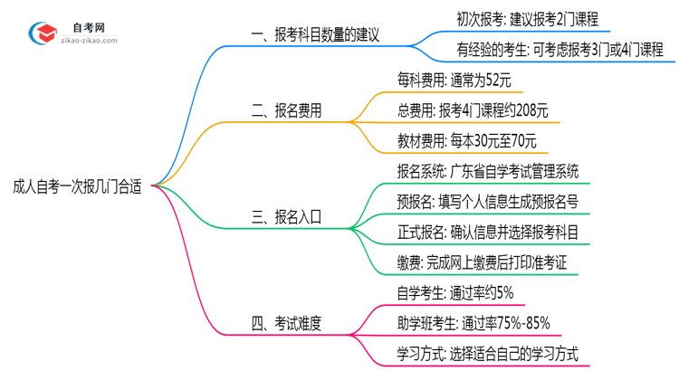 成人自考一次报几门合适2025年深圳备考科目建议思维导图