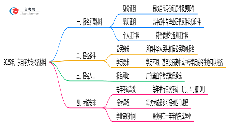 2025年广东10月自考大专报名所需材料清单汇总思维导图