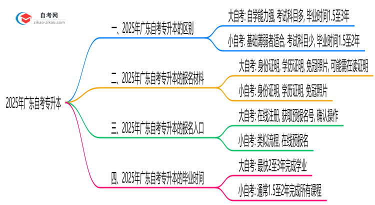 2025年广东自考专升本大自考和小自考的毕业要求差异解析思维导图