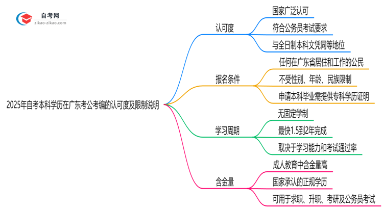 2025年自考本科学历在广东考公考编的认可度及限制说明思维导图