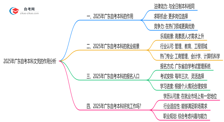 自考本科文凭在广东求职晋升中的实际作用分析思维导图
