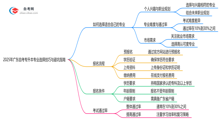 收藏|2025年广东自考专升本专业选择技巧与避坑指南