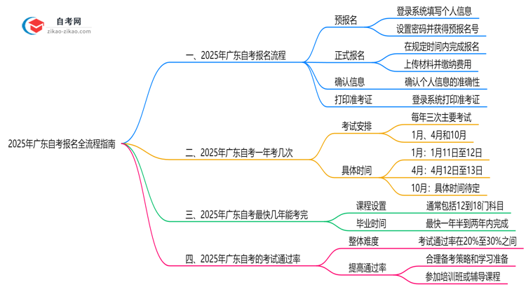 广东2025年10月自考报名全流程指南（附操作步骤）思维导图