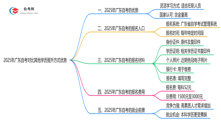 2025年广东自考对比其他学历提升方式优势思维导图
