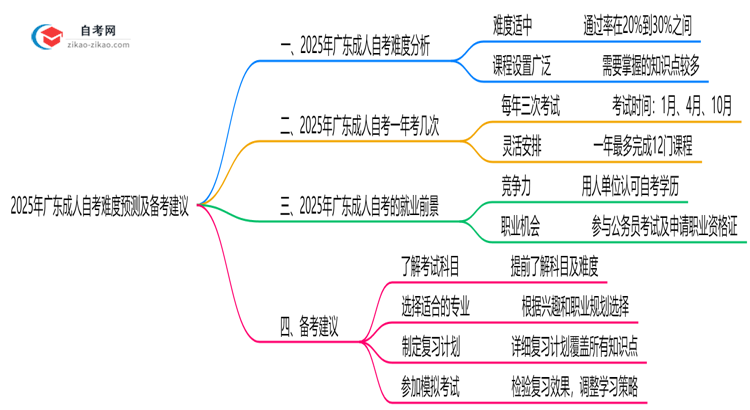 2025年10月广东成人自考难度预测及备考建议