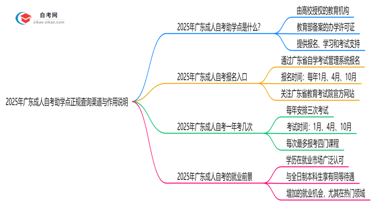2025年广东成人自考助学点正规查询渠道与作用说明思维导图
