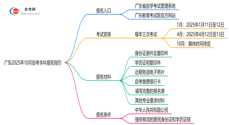 广东2025年10月自考本科官方报名入口及操作指引思维导图