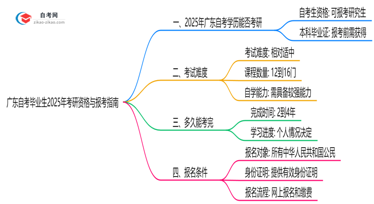 广东自考毕业生2025年考研资格与报考指南思维导图