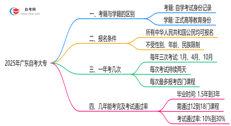 2025年广东自考大专考籍与全日制学籍的区别说明思维导图