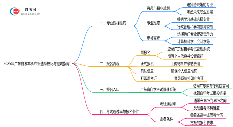 收藏|2025年广东自考本科专业选择技巧与避坑指南