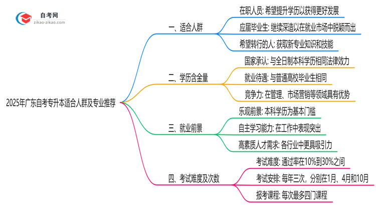 2025年10月广东自考专升本适合人群及专业推荐思维导图