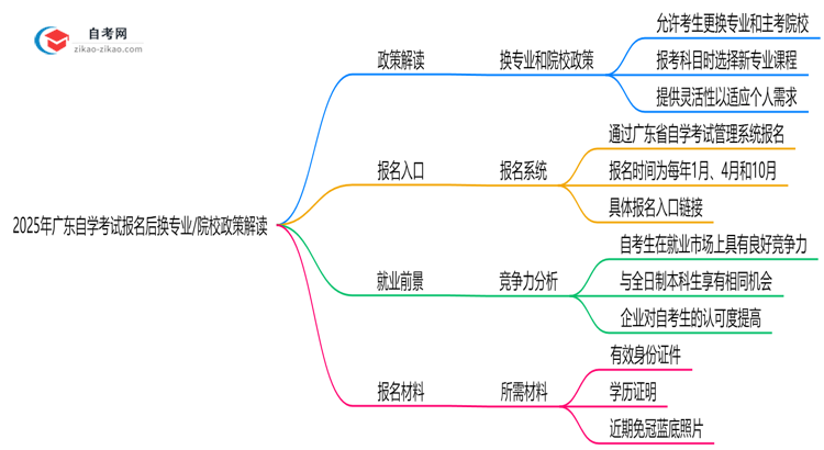 【图文】2025年广东自学考试报名后换专业/院校政策解读