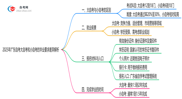 2025年广东自考大自考和小自考的毕业要求差异解析思维导图