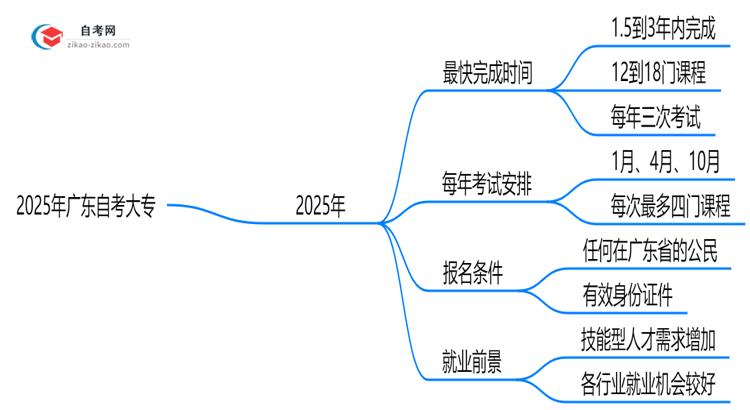2025年广东自考大专最快多久能完成全部考试科目?思维导图