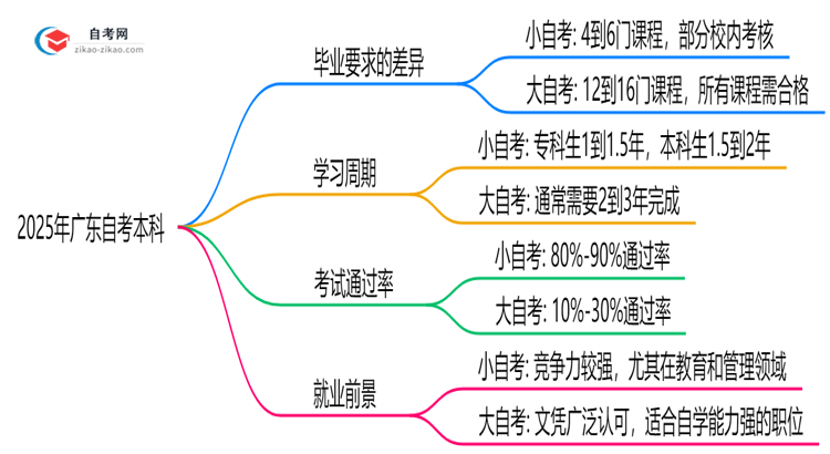 2025年广东自考本科大自考和小自考的毕业要求差异解析思维导图