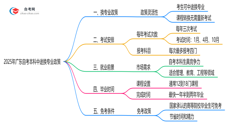 2025年广东自考本科中途换专业政策及操作流程思维导图