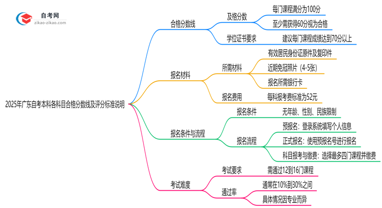 2025年广东自考本科各科目合格分数线及评分标准说明思维导图