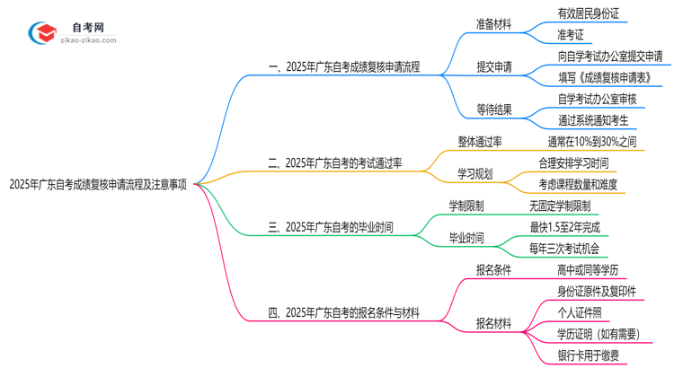 【保姆级】2025年广东自考成绩复核申请流程及注意事项