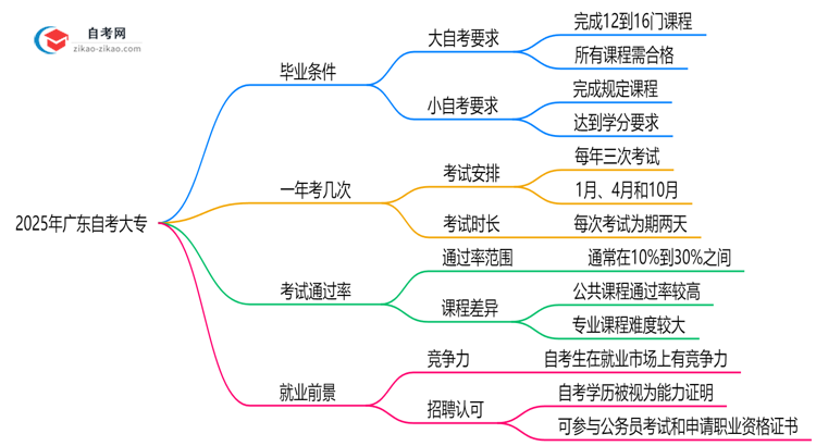 2025年广东自考大专小自考和大自考毕业条件是否相同?思维导图