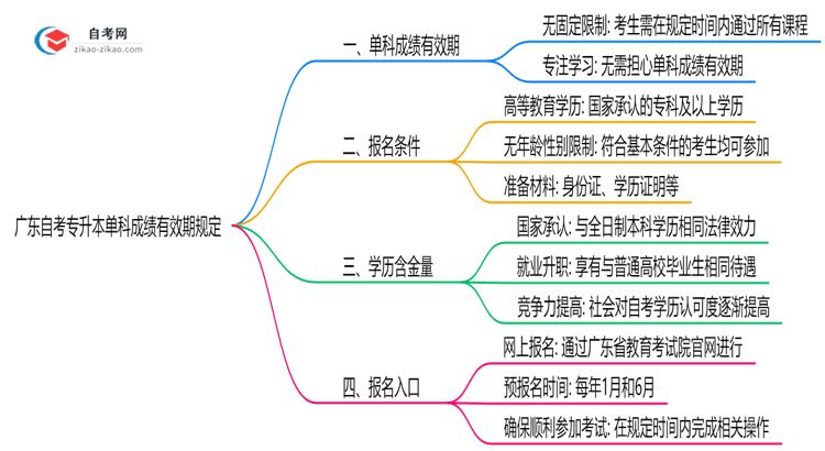 广东自考专升本单科成绩有效期规定（2025年最新版）思维导图