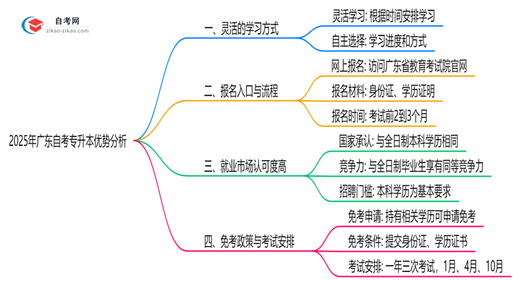 2025年广东自考专升本对比其他学历提升方式优势思维导图