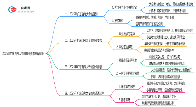 2025年广东自考大专大自考和小自考的毕业要求差异解析思维导图