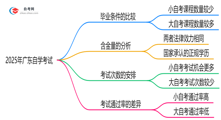 2025年广东自学考试小自考和大自考毕业条件是否相同?思维导图
