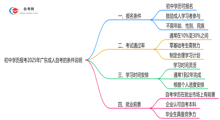 初中学历报考2025年广东成人自考的条件说明思维导图