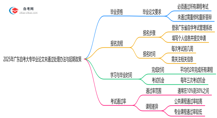 2025年广东自考大专毕业论文未通过处理办法与延期政策