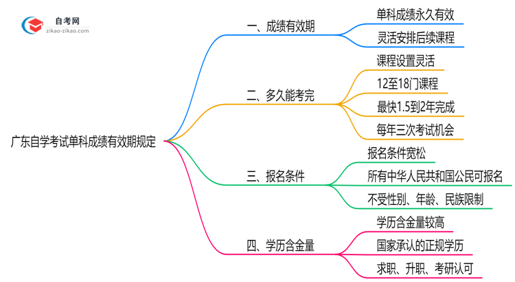 广东自学考试单科成绩有效期规定(2025年最新版)思维导图