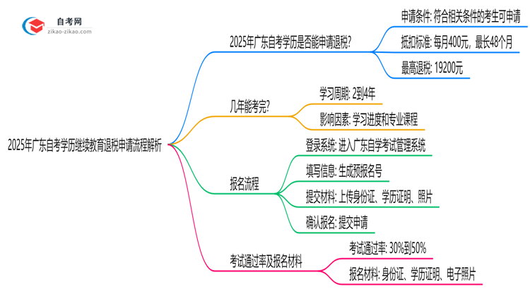 【保姆级】2025年广东自考学历继续教育退税申请流程解析
