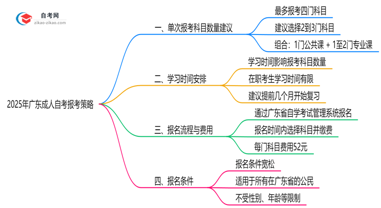 2025年广东10月成人自考单次报考科目数量建议与策略思维导图