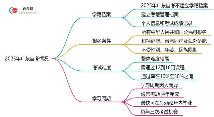 2025年广东自考是否建立学籍档案?官方回应思维导图