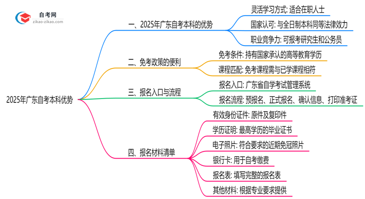 2025年广东自考本科对比其他学历提升方式优势思维导图