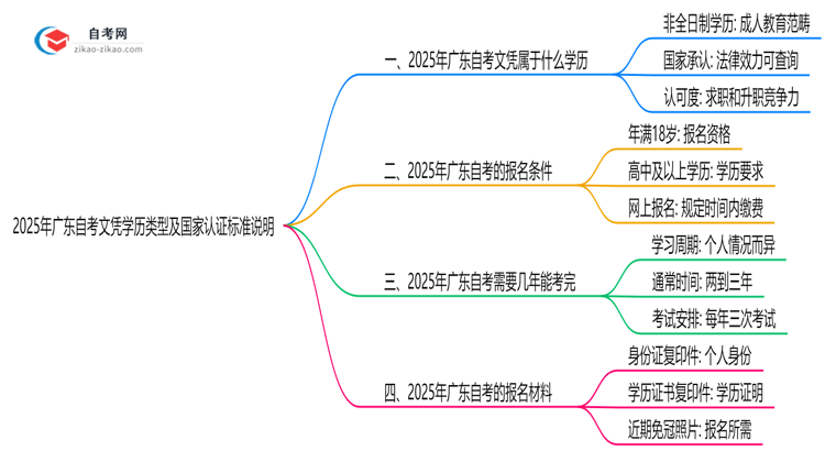 2025年广东自考文凭学历类型及国家认证标准说明思维导图
