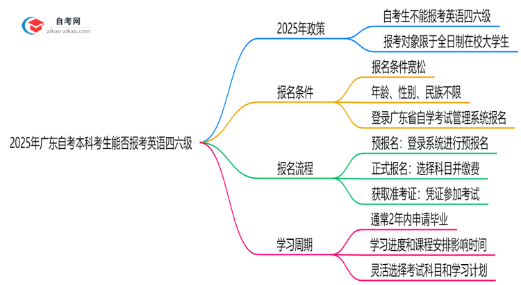 2025年广东自考本科考生能否报考英语四六级？资格详解思维导图