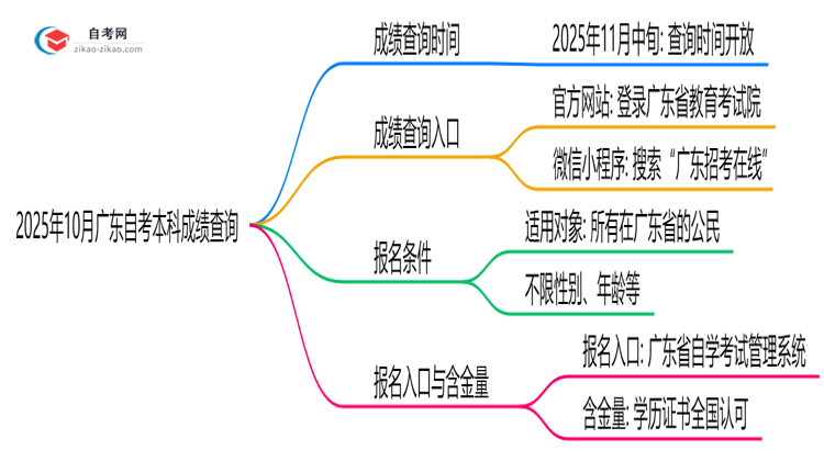 2025年10月广东自考本科成绩查询时间与入口思维导图