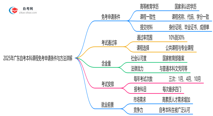 【图文】2025年广东自考本科课程免考申请条件与方法详解