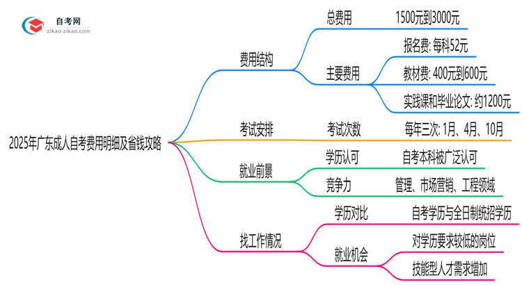 【保姆级】2025年广东成人自考费用明细及省钱攻略