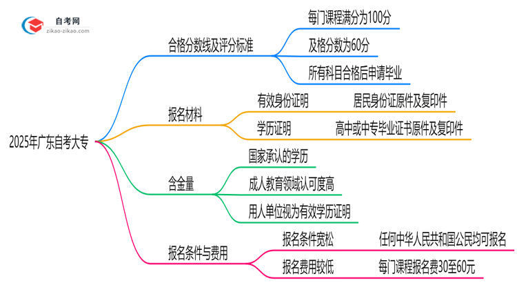 2025年广东自考大专各科目合格分数线及评分标准说明思维导图