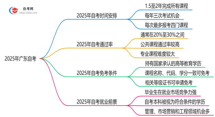 2025年广东自考最快多久能完成全部考试科目？思维导图