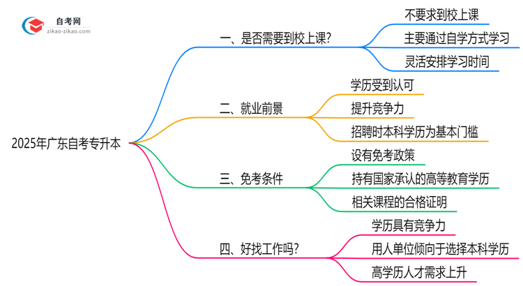 2025年广东自考专升本是否要求到校上课?解答来了思维导图