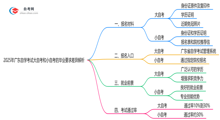 2025年广东自学考试大自考和小自考的毕业要求差异解析思维导图