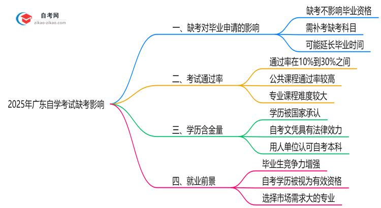 2025年广东10月自学考试缺考对毕业申请的影响说明思维导图