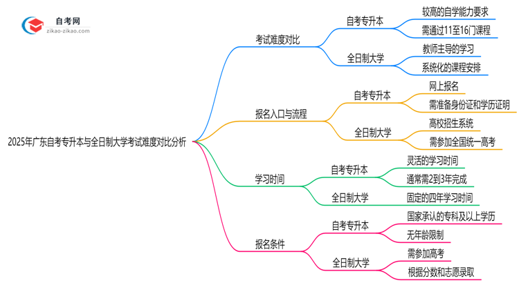 2025年广东自考专升本与全日制大学考试难度对比分析思维导图