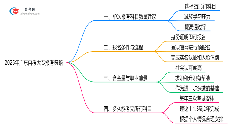 2025年广东10月自考大专单次报考科目数量建议与策略思维导图