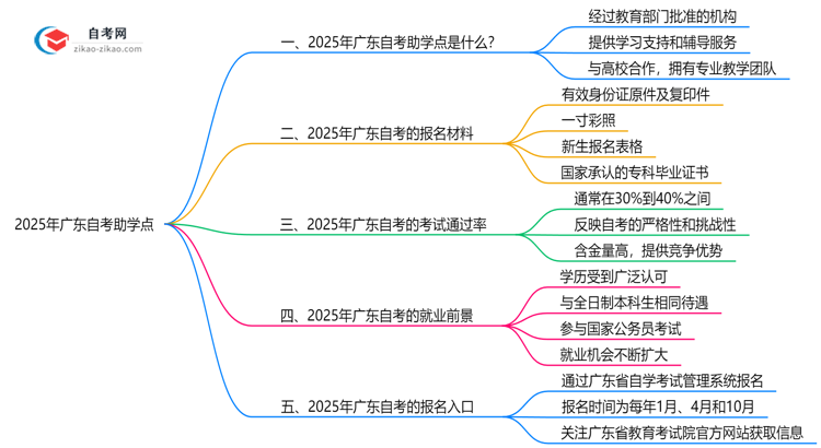2025年广东自考助学点正规查询渠道与作用说明思维导图