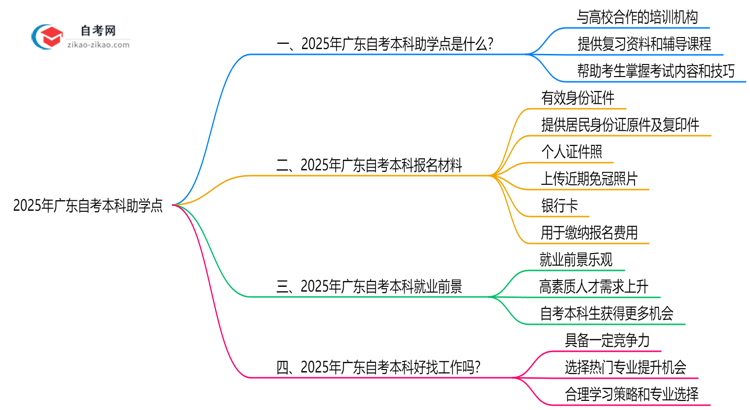 2025年广东自考本科助学点正规查询渠道与作用说明思维导图