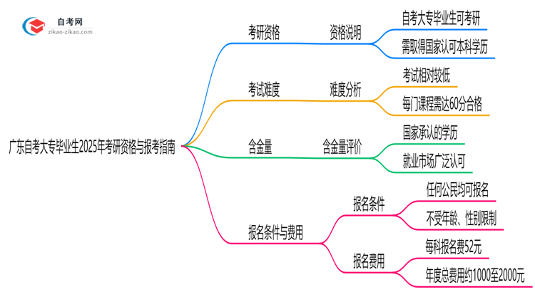 广东自考大专毕业生2025年考研资格与报考指南思维导图