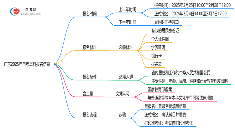 广东2025年10月自考本科报名截止时间提醒思维导图